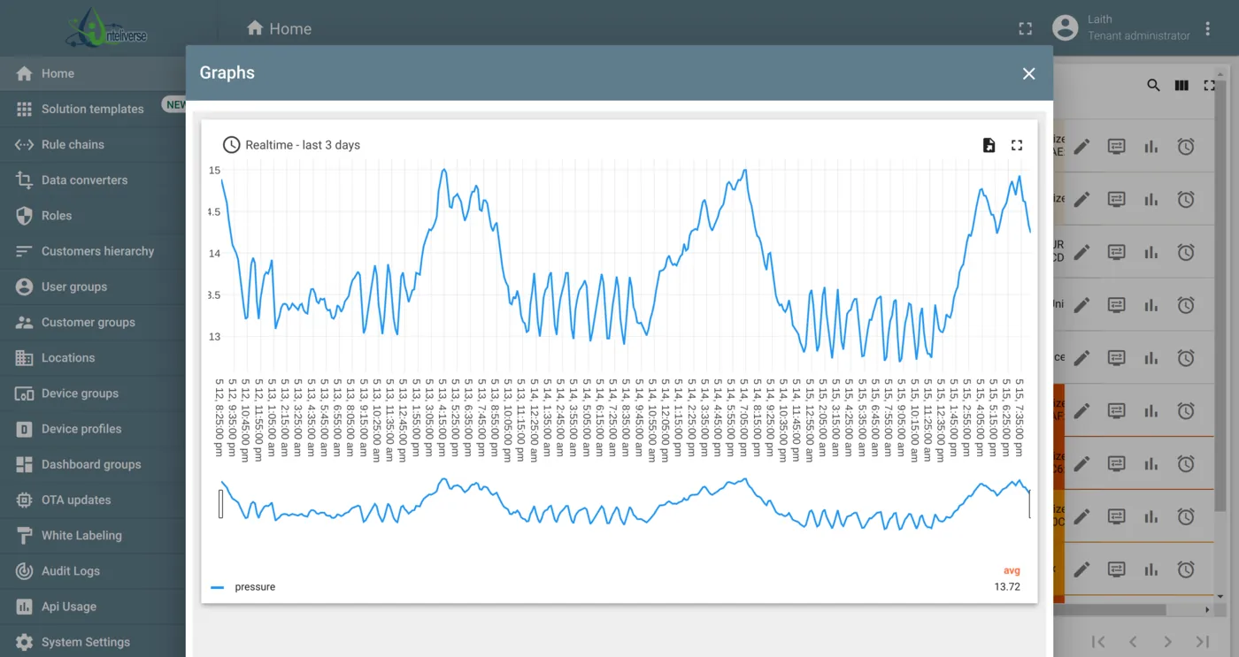 Graph of a real process over time